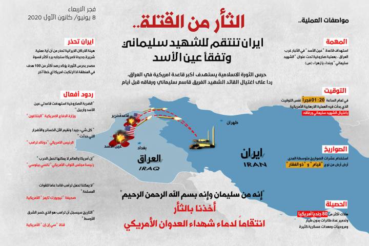 الثأر من القتلة.. ايران تنتقم للشهيد سليماني وتفقأ عين الأسد