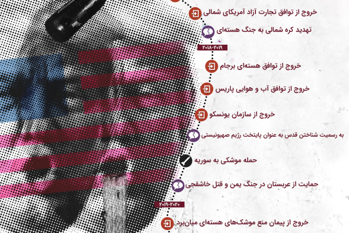 اینفوگرافی/ رییس‌جمهوری موافق تهاجم و ترور