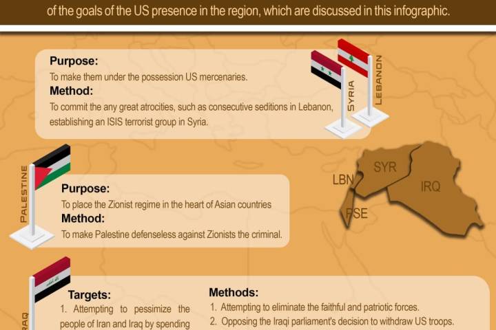 US Goals in West Asian Countrie